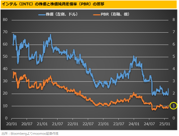 「市淨率1倍」的英特爾，是否高估或低估？在特朗普的主導下可能會分拆爲兩部分！還需檢查半導體勢力圖