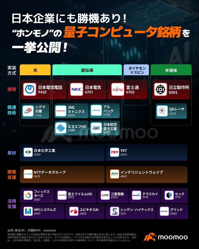 ”大化け”期待の量子コンピュータ関連23選！メジャーから中小型まで一挙公開　日本企業にも勝機あり？！