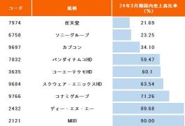 25年ゲームセクターの”天下無双”銘柄は？トランプ関税砲を回避する桃源郷に　円高耐性にも期待