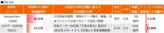 加速拉升的无人机・卫星相关股票！一个月内股价翻倍！因道路塌陷事故而受到关注的15家科技公司