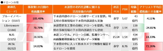 加速拉升的无人机・卫星相关股票！一个月内股价翻倍！因道路塌陷事故而受到关注的15家科技公司