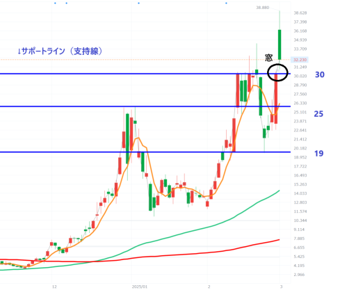 AI開發的猩猩科技在美股大幅下跌中創下52周新高！是重新開始上漲趨勢，還是需警惕填補Gap Inc調整【技術面分析】