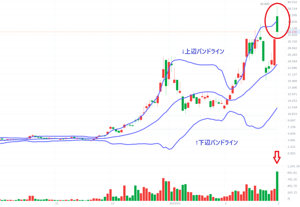 AI開發的猩猩科技在美股大幅下跌中創下52周新高！是重新開始上漲趨勢，還是需警惕填補Gap Inc調整【技術面分析】