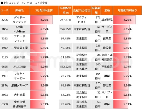 【3月の好配当20選】利回り上昇で魅力度アップ!期末配当だけで8%超も、5%以上の銘柄を一挙紹介
