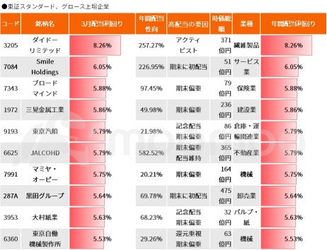 【3月的高股息概念20选】因收益率上涨而提高吸引力！仅期末分红派息就超过8％，一口气介绍5％以上的股票