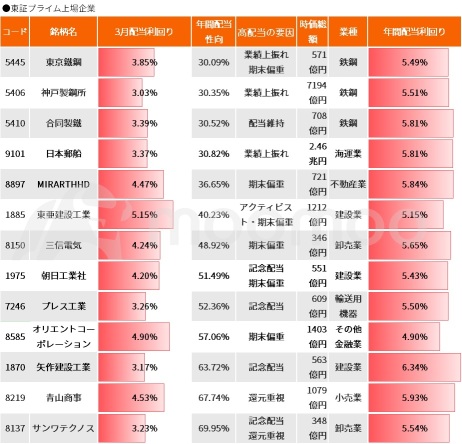 【3月的高股息概念20选】因收益率上涨而提高吸引力！仅期末分红派息就超过8％，一口气介绍5％以上的股票