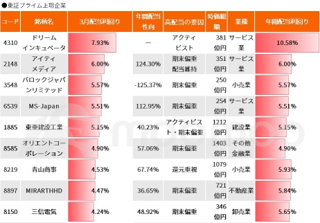 【3月的高股息概念20选】因收益率上涨而提高吸引力！仅期末分红派息就超过8％，一口气介绍5％以上的股票