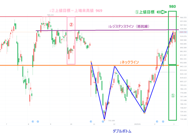 USA Eli Lilly and Co, will the upward trend continue after the 'double bottom'? Caution is needed for the pullback 【Technical Analysis】