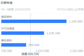 美國禮來，"雙底"後仍在追求高價？需注意回調【技術面分析】