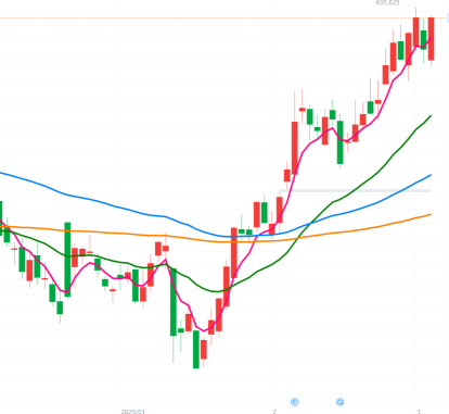 USA Eli Lilly and Co, will the upward trend continue after the 'double bottom'? Caution is needed for the pullback 【Technical Analysis】