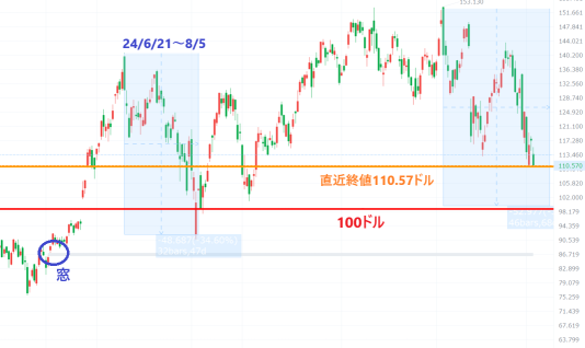 英伟达，是否还会下跌？最低价的目标是什么？是高科技卖出的靶材吗【技术面分析】