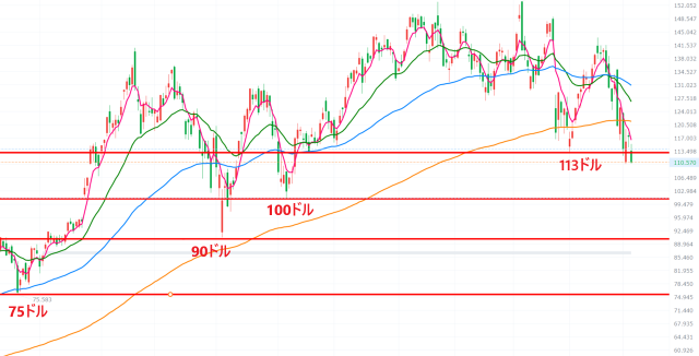 NVIDIA, will it drop further? What is the lower price target? Is it a target for selling in the tech sector【Technical Analysis】