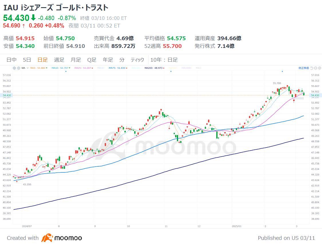 米国株どこまで下がる？関税で暴落の「トランプ1.0」時と比較！避難先候補の【ETF 7選】 - moomooコミュニティ