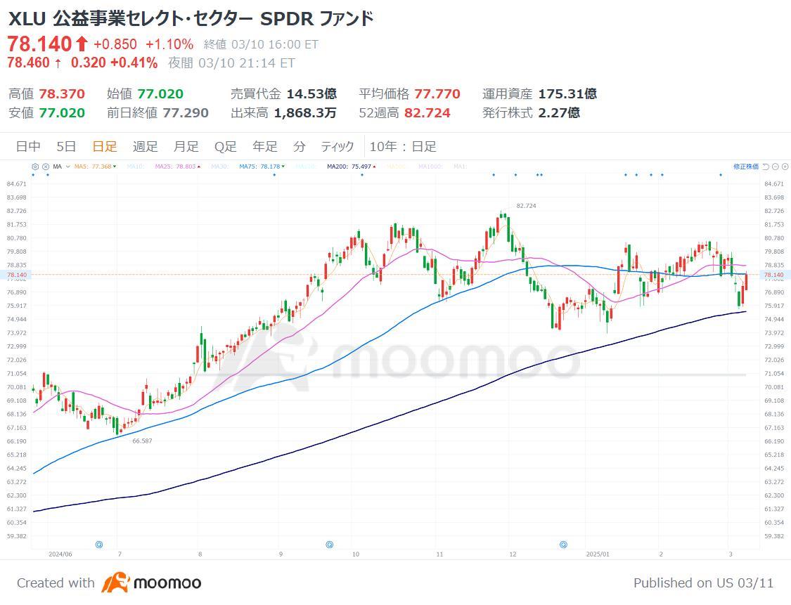 米国株どこまで下がる？関税で暴落の「トランプ1.0」時と比較！避難先候補の【ETF 7選】 - moomooコミュニティ
