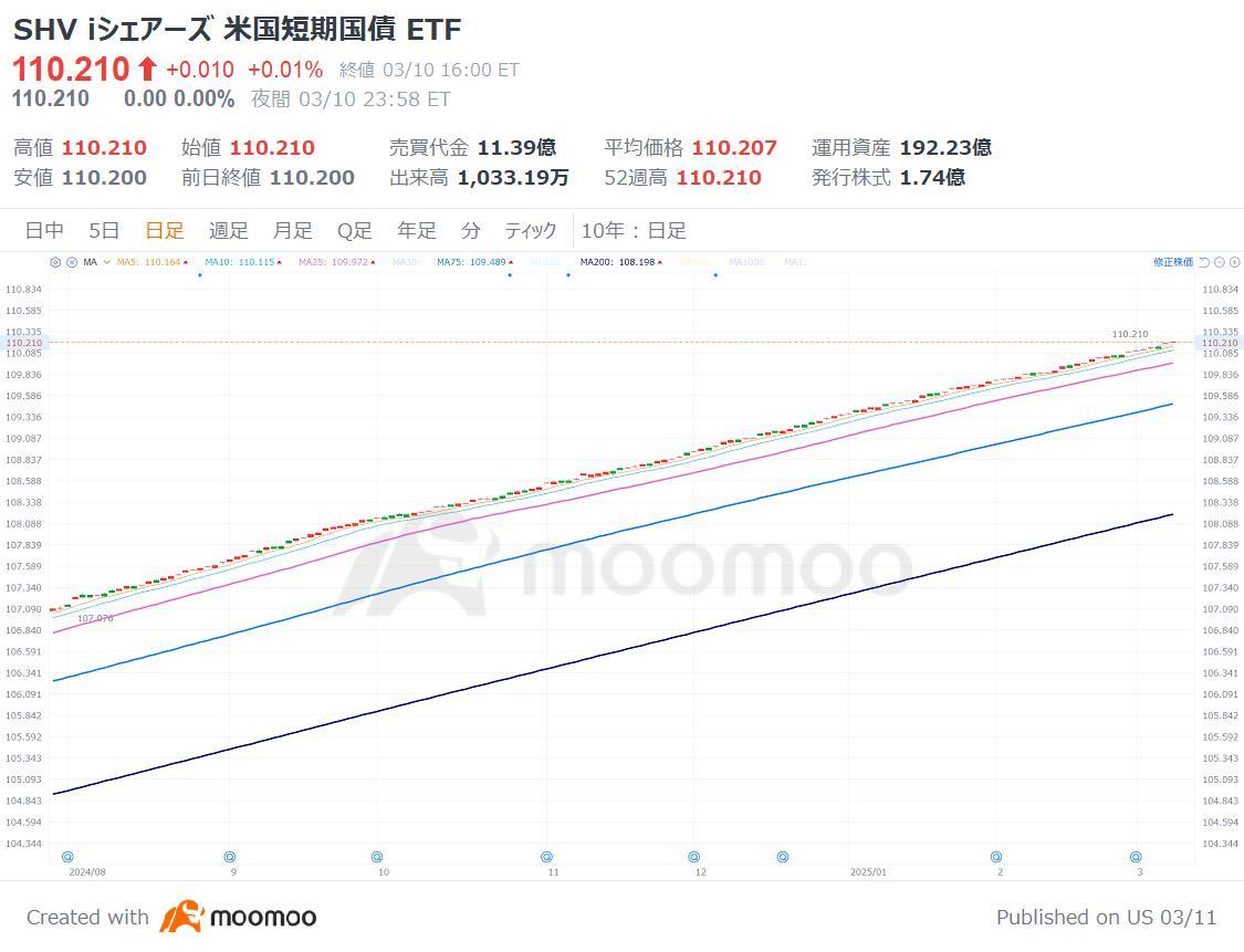 米国株どこまで下がる？関税で暴落の「トランプ1.0」時と比較！避難先候補の【ETF 7選】 - moomooコミュニティ