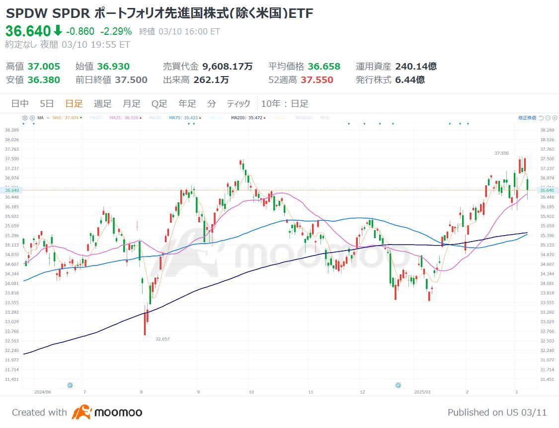 米国株どこまで下がる？関税で暴落の「トランプ1.0」時と比較！避難先候補の【ETF 7選】 - moomooコミュニティ
