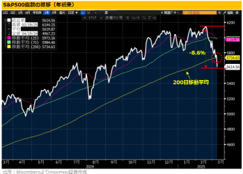 米国株どこまで下がる？関税で暴落の「トランプ1.0」時と比較！避難先候補の【ETF 7選】