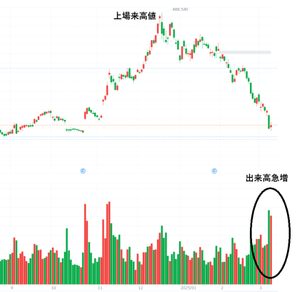 特斯拉股票，强劲的卖出是否已经"一段落"？下一步的指引是什么？【技术面分析】