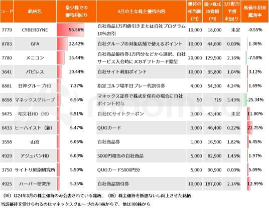 In a volatile market, "Shareholder benefits" can be reliably obtained, with some "beneficial" stocks offering an 80% yield! A diverse array of treasures including cryptocurrency and anime and space-related merchandise are thriving.