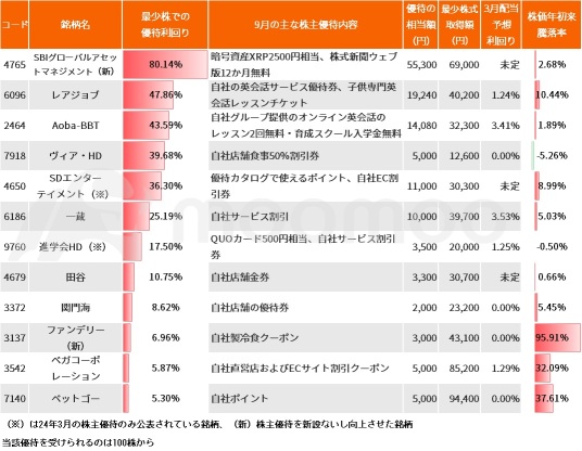 In a volatile market, "Shareholder benefits" can be reliably obtained, with some "beneficial" stocks offering an 80% yield! A diverse array of treasures including cryptocurrency and anime and space-related merchandise are thriving.