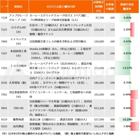 波乱相場でも手堅く得られる「株主優待」、利回り80％の“お得”銘柄も！暗号資産やアニメ・宇宙関連“お宝”グッズなど百花繚乱