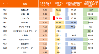 米国株軟調で日本株に資金流入？上昇トレンド・高収益・高配当の3銘柄！3月「配当取り」狙う？