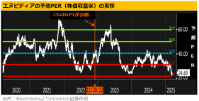 英偉達，機構是"回調賣出"？檢查"低相關・上漲餘地TOP股票"！關稅影響也很小？