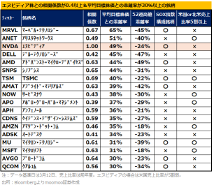 英偉達，機構是"回調賣出"？檢查"低相關・上漲餘地TOP股票"！關稅影響也很小？