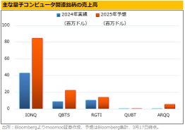 量子計算機再次大幅上漲？英偉達「量子日」即將到來！訂單增加6倍，最高價刷新【主要3家公司業績總結】