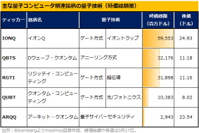 量子コンピュータ再び爆上げ？エヌビディア「量子の日」間近！受注6倍で高値更新も【主要3社決算まとめ】