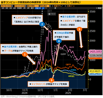 Is the Quantum Computer experiencing another explosive rise? NVIDIA's 'Quantum Day' is approaching! Orders increased sixfold, and a new high is expected 【Summary of Key 3 Companies' Earnings Reports】