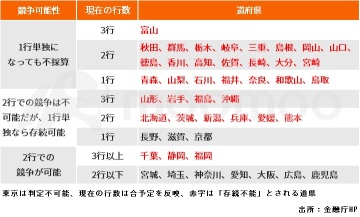 由於利率上升，地方銀行股票加速拉升，「經營整合」成爲助推器？！第四北越上漲21%，重組氛圍升溫的四隻關注個股。