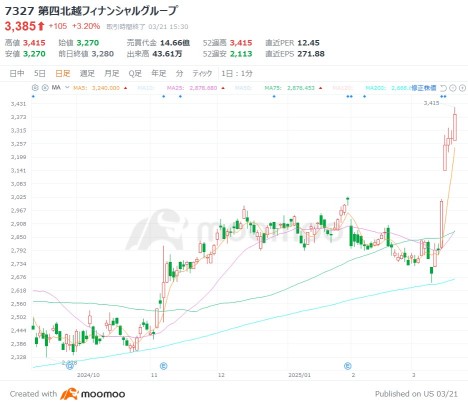 由於利率上升，地方銀行股票加速拉升，「經營整合」成爲助推器？！第四北越上漲21%，重組氛圍升溫的四隻關注個股。