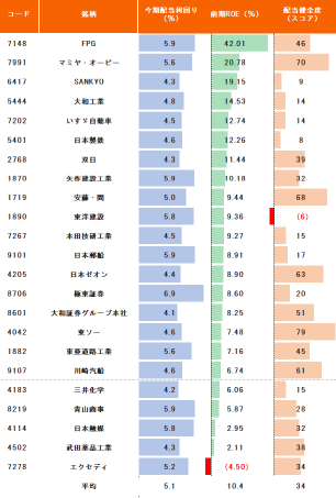 还有时间！3月"分红派息"目标的高股息11只股票！收益率5～6％，分红健全度和ROE也要检查