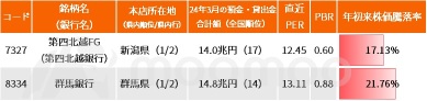 由於利率上升，地方銀行股票加速拉升，「經營整合」成爲助推器？！第四北越上漲21%，重組氛圍升溫的四隻關注個股。