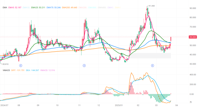 Pelosi & Cathy's stock, 'Tempus AI,' has rebounded sharply! How high will it rise? Has the lower limit firmed up? [Technical Analysis]