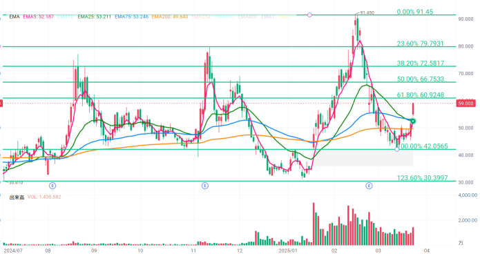 Pelosi & Cathy's stock, 'Tempus AI,' has rebounded sharply! How high will it rise? Has the lower limit firmed up? [Technical Analysis]