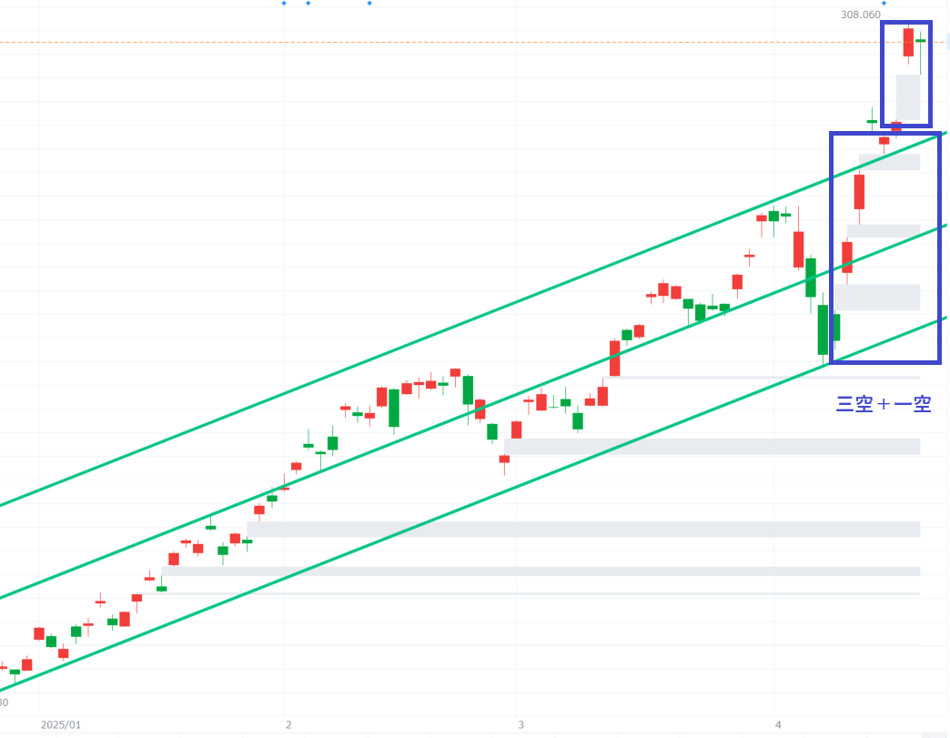 金ETFの「GLD」、上場来高値を更新！押し目買い狙う？関税ショックで資金大量流入【テクニカル分析】 - moomooコミュニティ