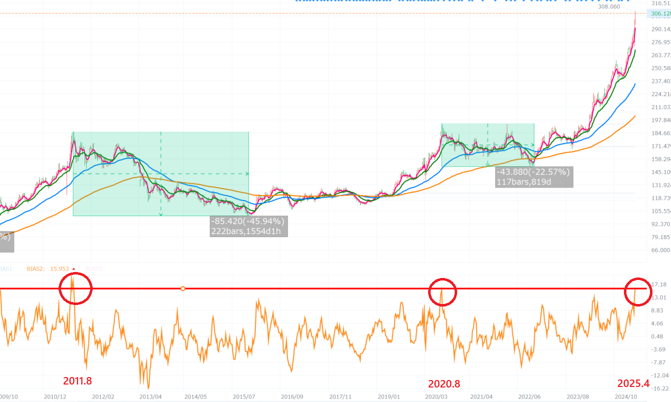 金ETFの「GLD」、上場来高値を更新！押し目買い狙う？関税ショックで資金大量流入【テクニカル分析】 - moomooコミュニティ