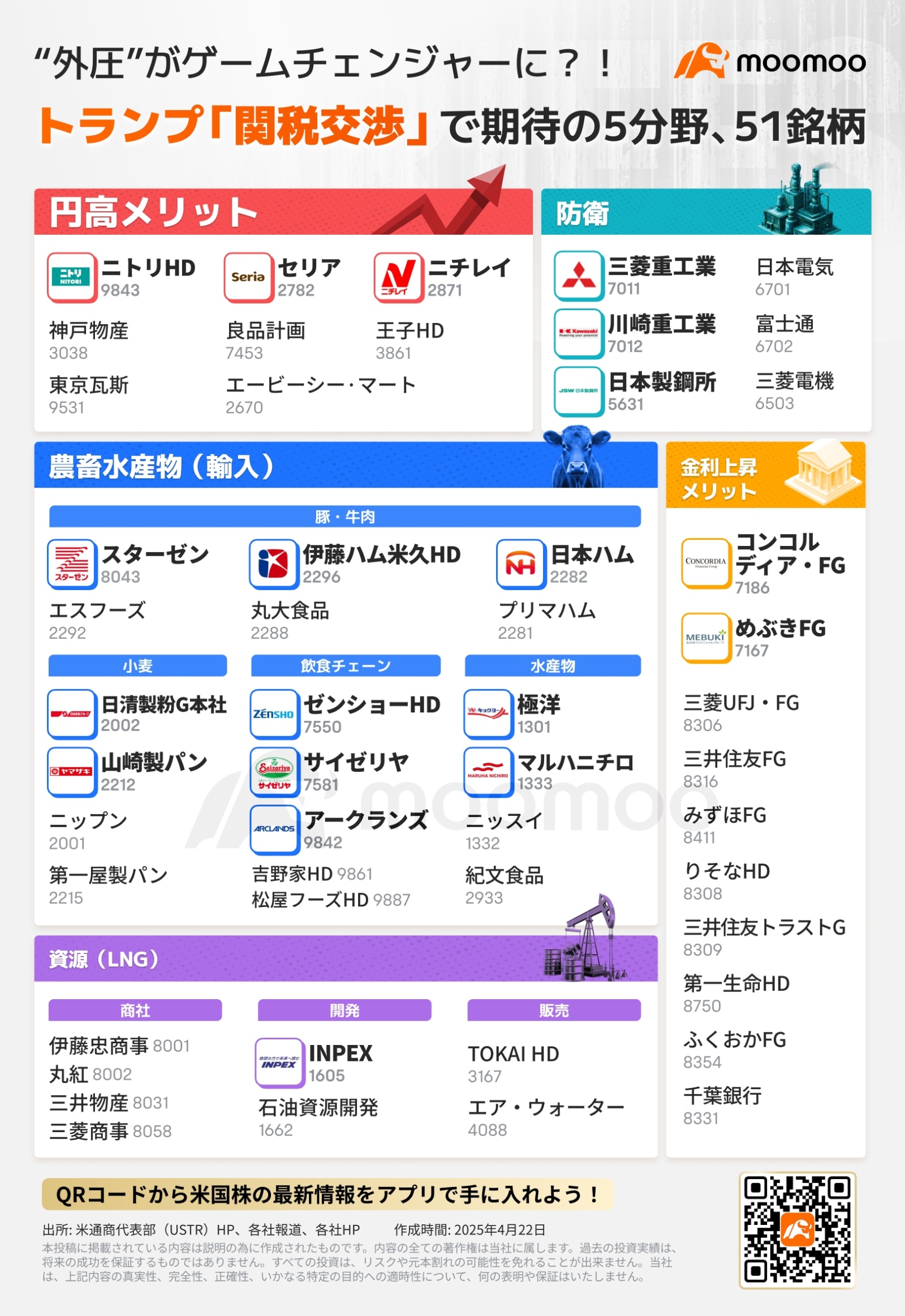 関税交渉が追い風！「日本株”新たな主役”5分野」3割超の急上昇銘柄も、有望銘柄をピックアップ！ - moomooコミュニティ
