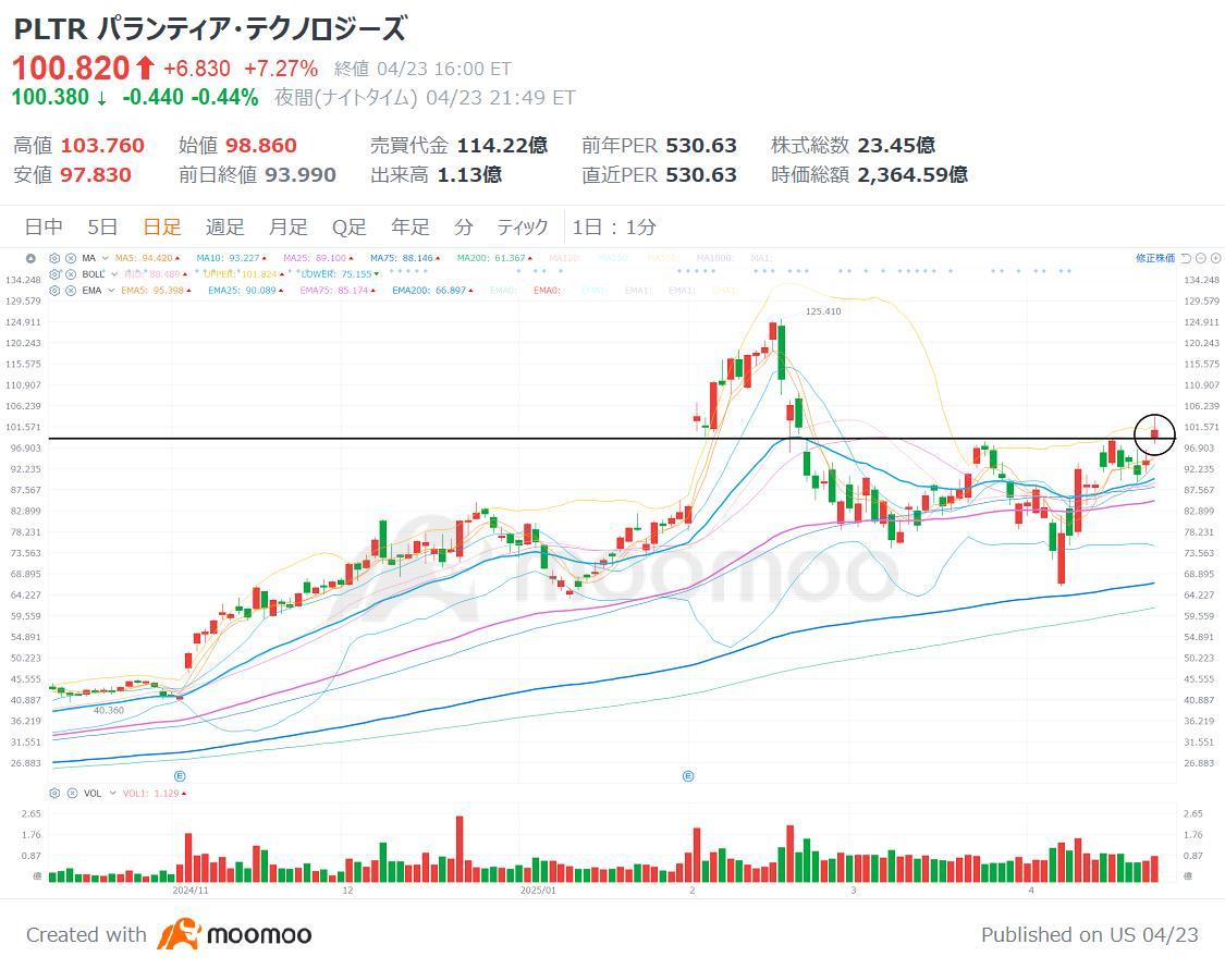 パランティア、大口買いで7％急騰！「AI戦闘車」が火を吹く！上値抵抗線をついに突破 - moomooコミュニティ
