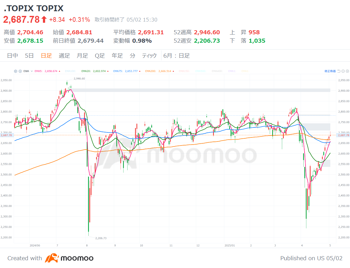 日本株が力強く反発上昇中！二番底は？超大口投資家が連休前に買った銘柄・売った銘柄 - moomooコミュニティ