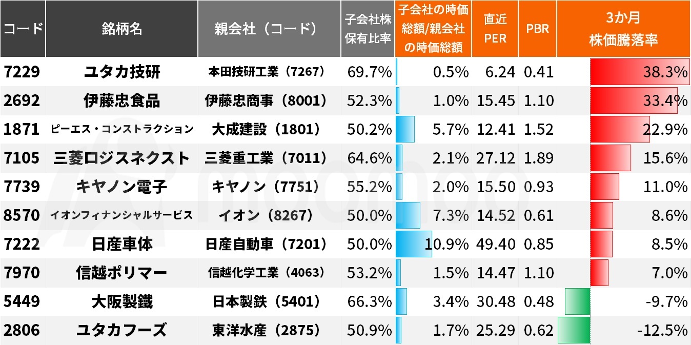 NTTデータの次は？相次ぐ上場子会社の非公開化、TOBプレミアムの可能性大！期待の17銘柄をピックアップ！ - moomooコミュニティ