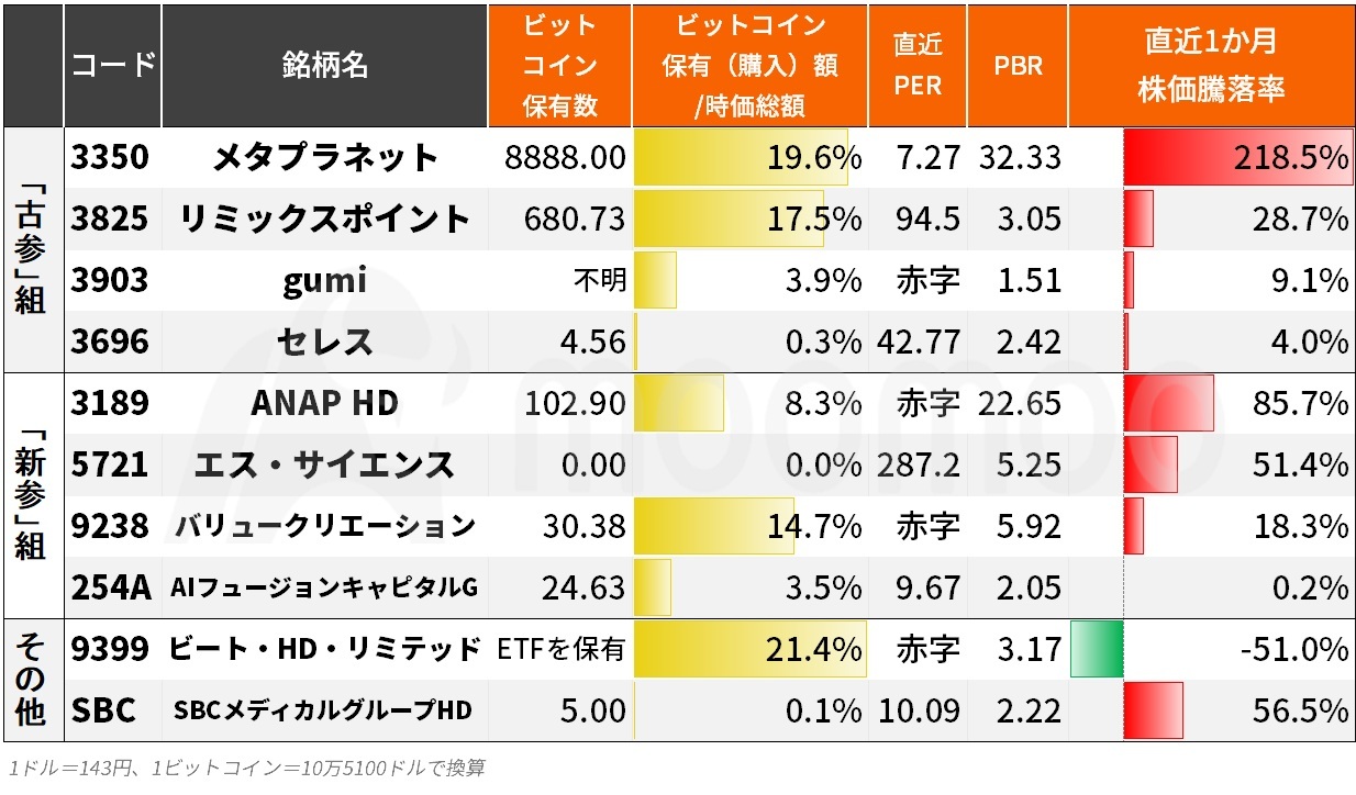 メタプラに続け！青汁王子も助太刀【ビットコイン銘柄】相次ぎ登場、新参4銘柄VS古参4銘柄を比較！ - moomooコミュニティ