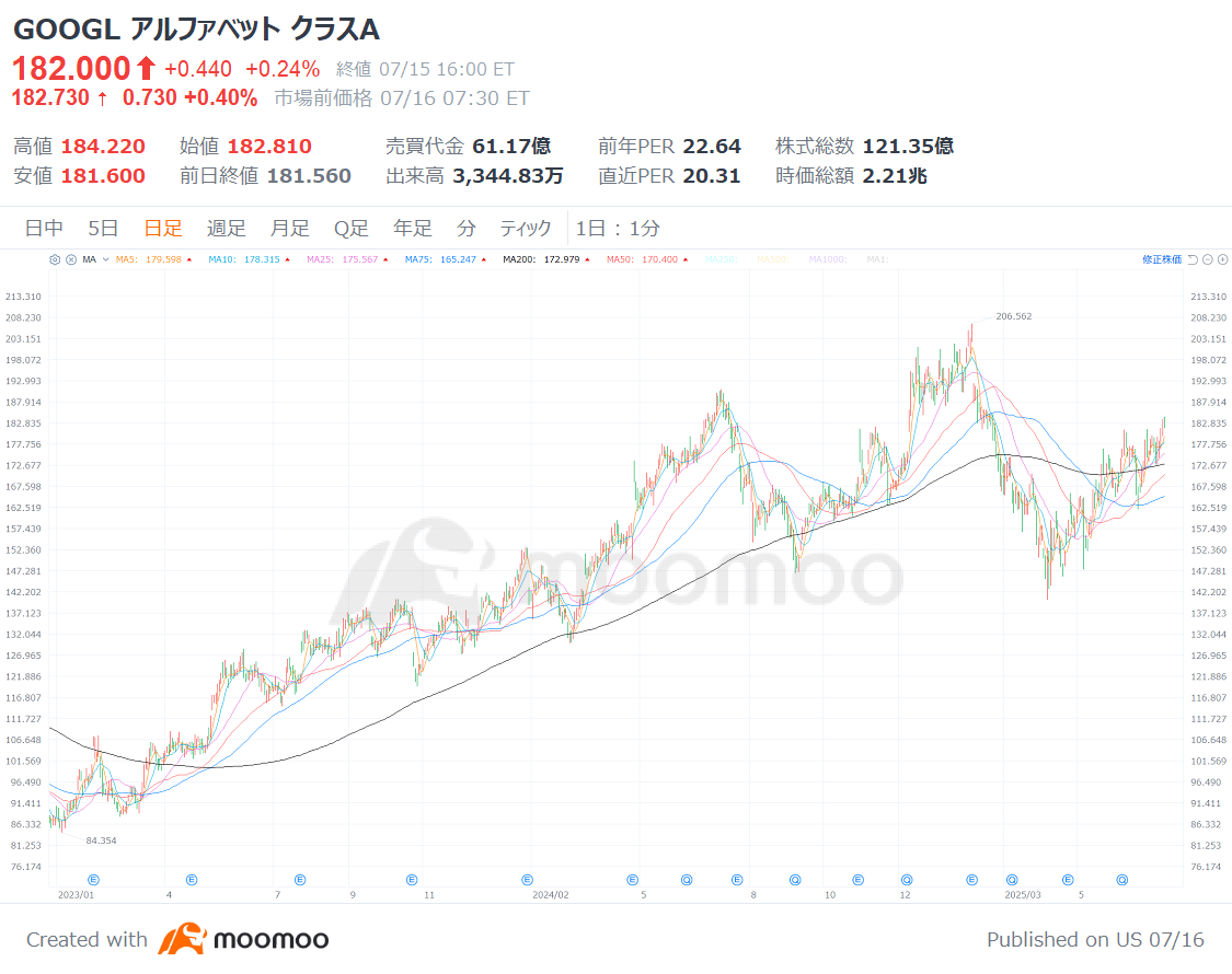 初心者に人気の米国株】“M7”のテック巨人、いま買い時？買うならどっち？業績・株価要因・上昇余地をチェック - moomooコミュニティ
