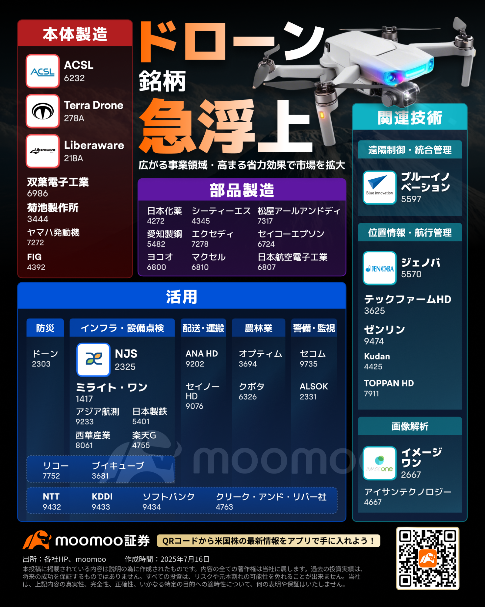 急浮上のドローン銘柄、年初来の株価3倍も！好調7銘柄をピックアップ - moomooコミュニティ