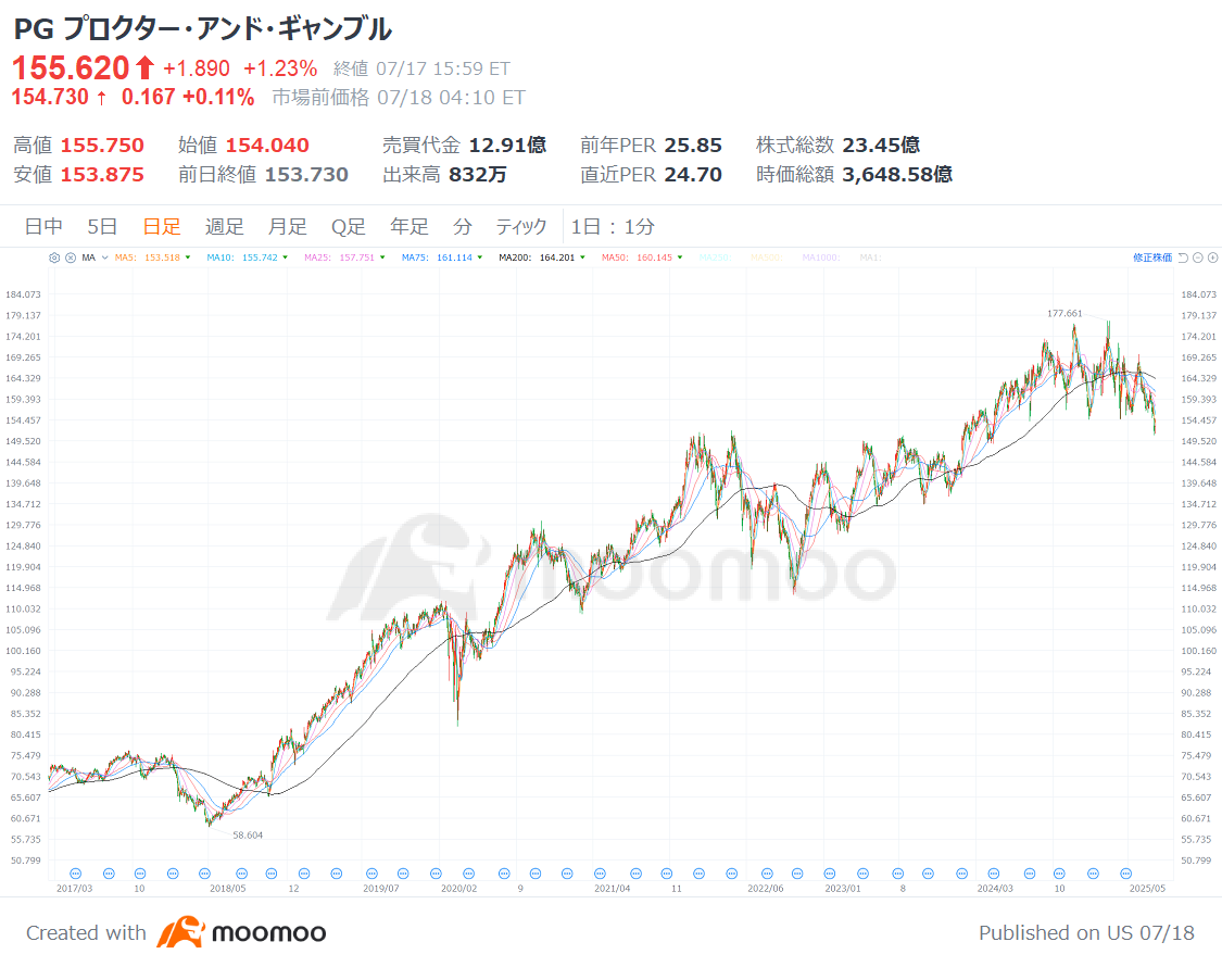 新手受欢迎的美股】～高股息排行榜篇30年以上连续增息・收益率2.5%以上・股价有上行空间- moomoo 社区