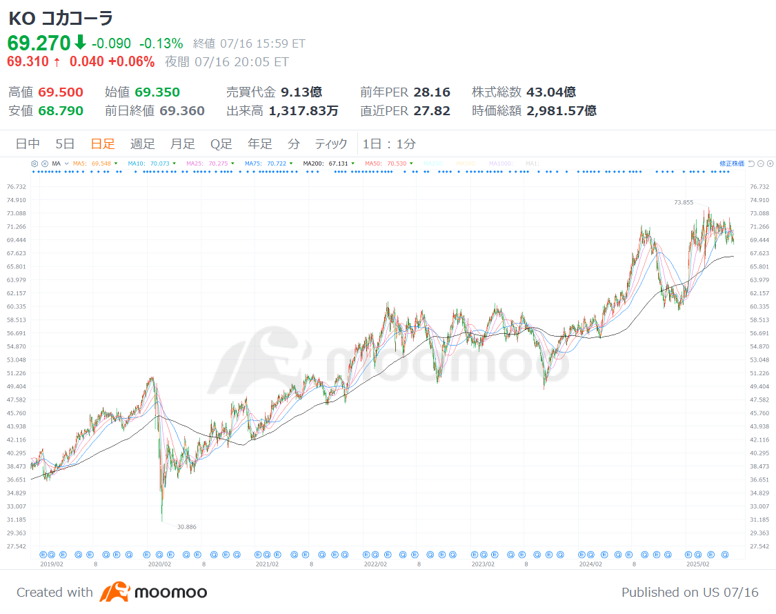 新手受欢迎的美股】～高股息排行榜篇30年以上连续增息・收益率2.5%以上・股价有上行空间- moomoo 社区