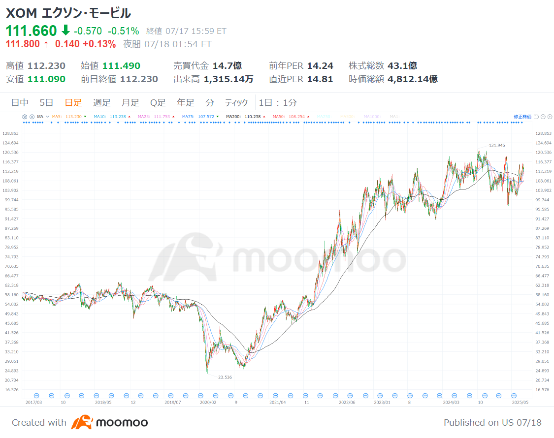 新手受欢迎的美股】～高股息排行榜篇30年以上连续增息・收益率2.5%以上・股价有上行空间- moomoo 社区