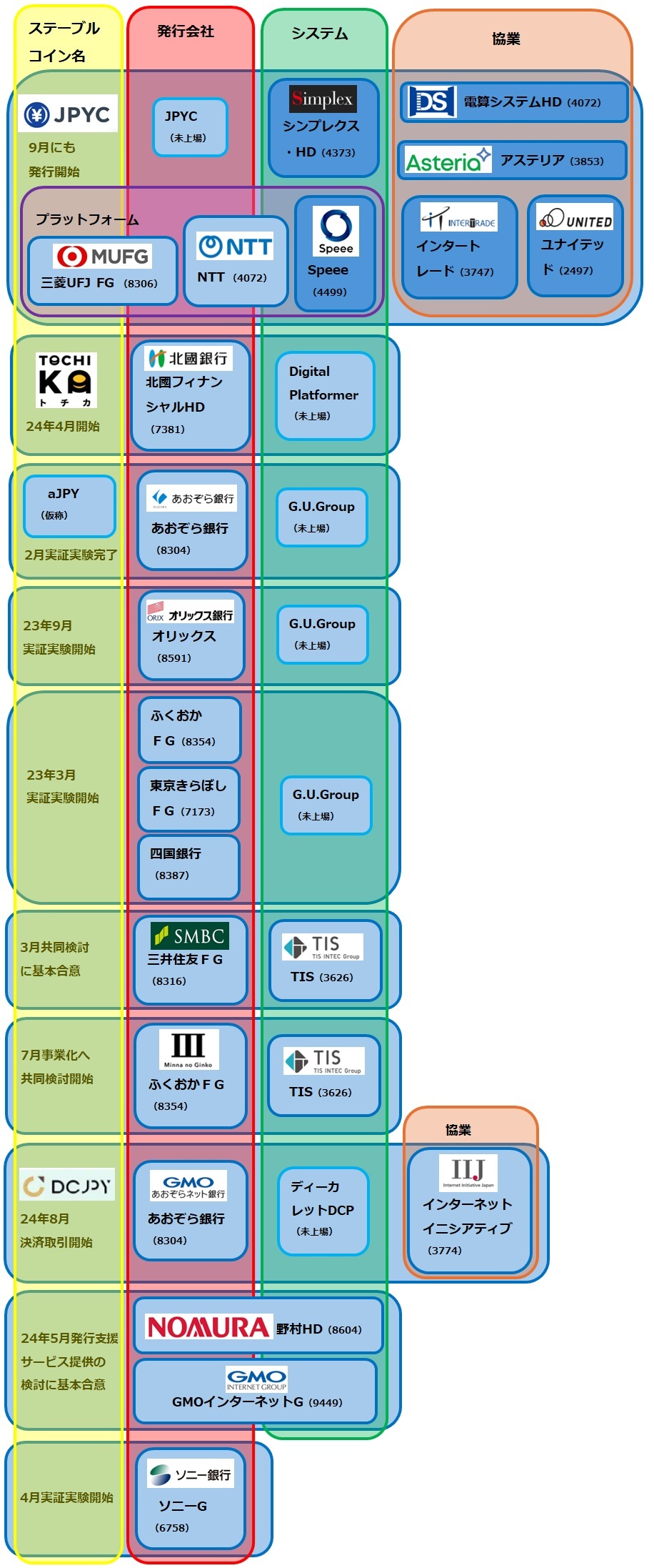 日本版ステーブルコイン始動！“急騰の関連6銘柄”、株価2倍も キャッシュレス決済のゲームチェンジャーになるか - moomooコミュニティ